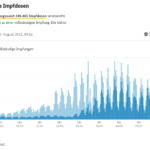 Wirksamkeit der COVID-19-Impfungen