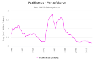Mehr über den Artikel erfahren Ist Pazifismus out?