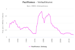 Read more about the article Ist Pazifismus out?