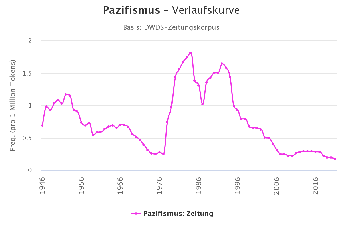 You are currently viewing Ist Pazifismus out?
