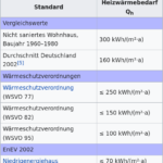 Haus nach dem Energiestandard ’82