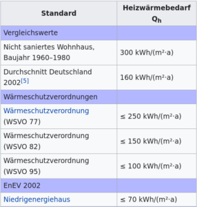 Mehr über den Artikel erfahren Haus nach dem Energiestandard ’82