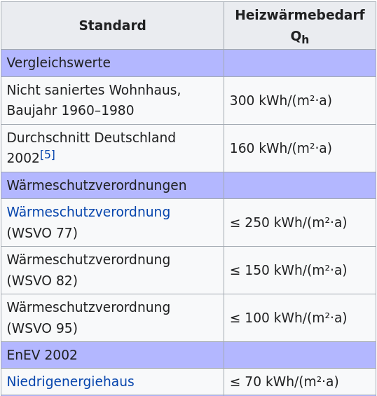 Mehr über den Artikel erfahren Haus nach dem Energiestandard ’82