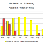 Heizen mit Solarenergie