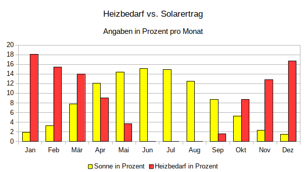 Mehr über den Artikel erfahren Heizen mit Solarenergie