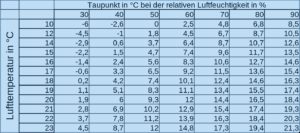 Mehr über den Artikel erfahren Taupunkt