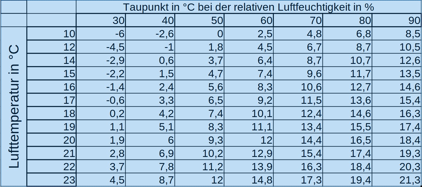 Mehr über den Artikel erfahren Taupunkt
