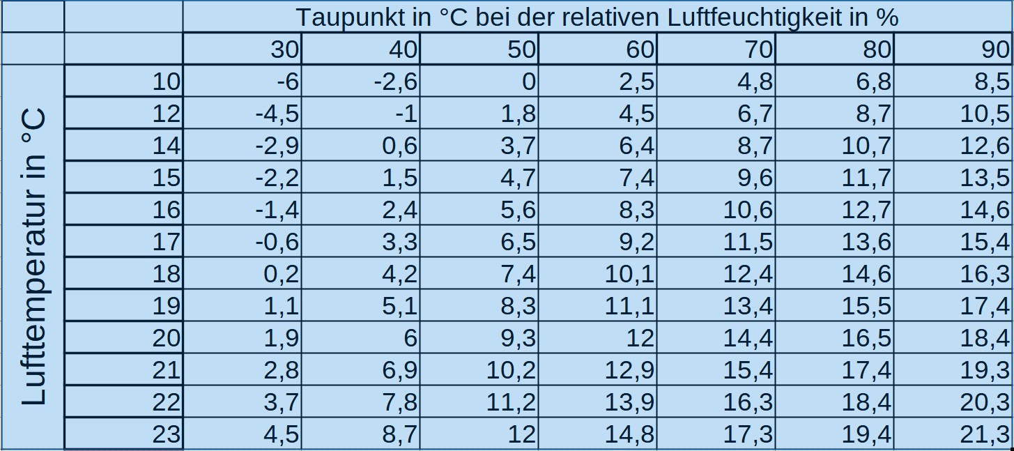 Read more about the article Taupunkt