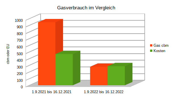 Mehr über den Artikel erfahren Geänderte Heizstrategie ist erfolgreich! (Update)