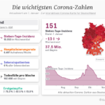 Coronavirus ist wichtige Todesursache!