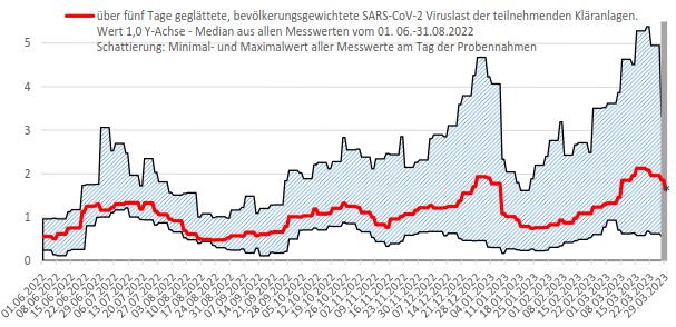 Grafik vom MAGS NRW