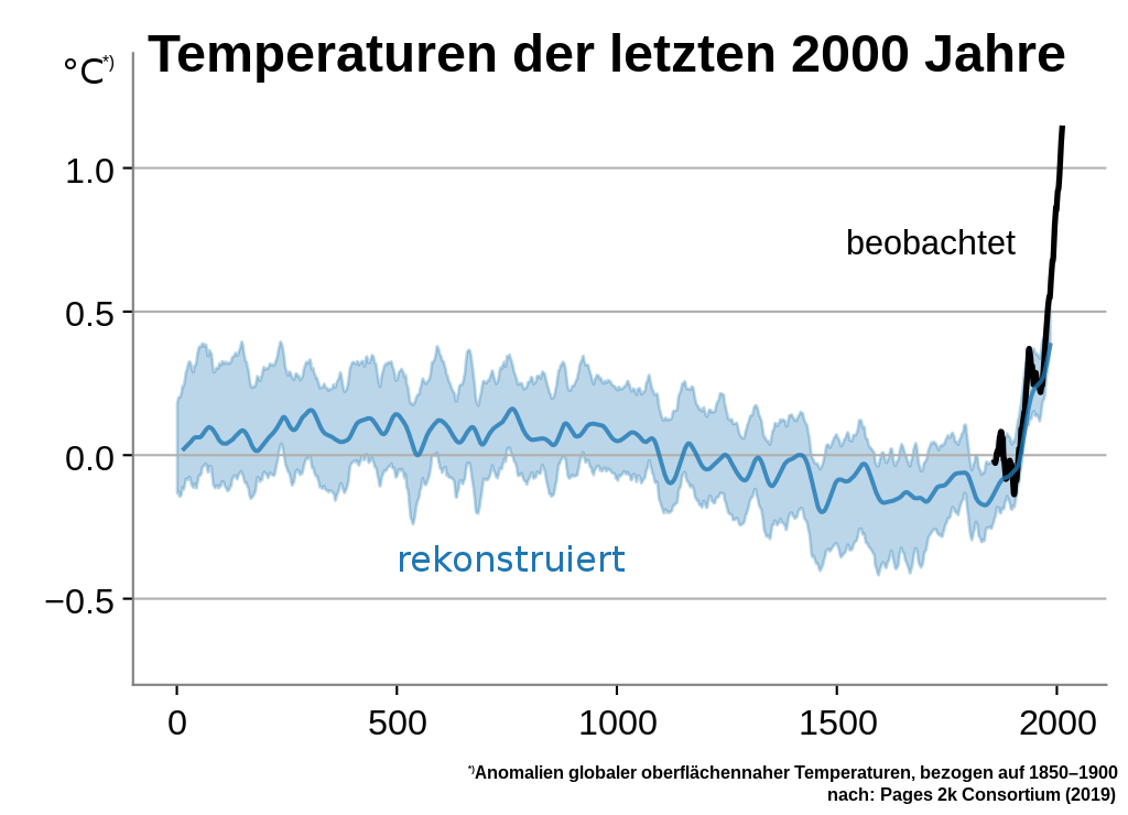 Read more about the article AI Suchmaschine Phind zur menschengemachten Klimakrise