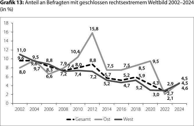 Mehr über den Artikel erfahren Ergebnisse zum Rechtsextremismus – Autoritarismus-Studie 2024