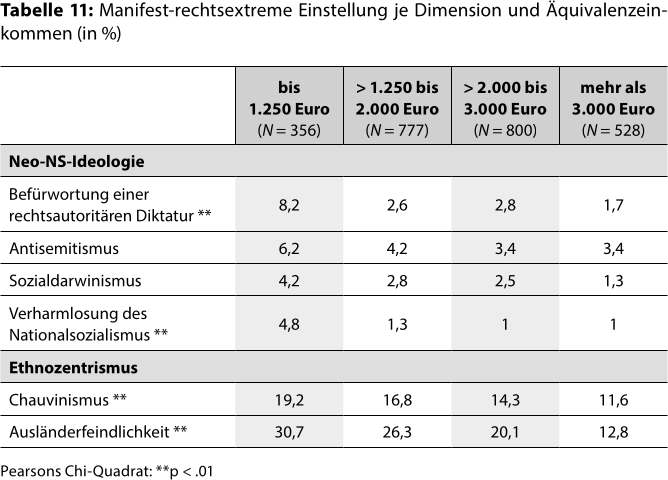 Mehr über den Artikel erfahren Bildung – Einkommen – Geschlecht – Autoritarismus-Studie 2024