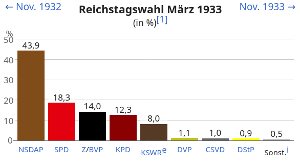Mehr über den Artikel erfahren In Sachsen-Anhalt wählen 44 % AfD